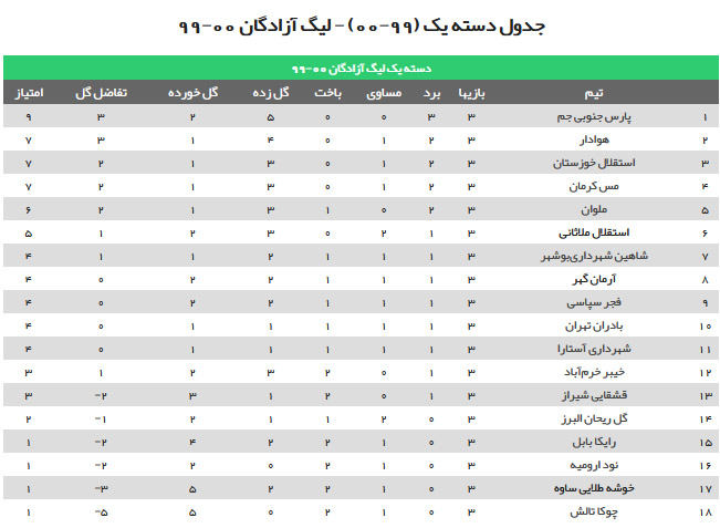 پارس جنوبی مقابل گلریحان به برتری رسید/ توقف استقلال خوزستان مقابل چوکا + جدول لیگ یک پارس جنوبی مقابل گلریحان به برتری رسید/ توقف استقلال خوزستان مقابل چوکا + جدول لیگ یک