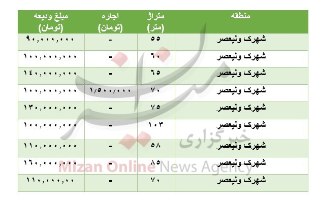 مظنه رهن و اجاره آپارتمان در شهرک ولیعصر مظنه رهن و اجاره آپارتمان در شهرک ولیعصر