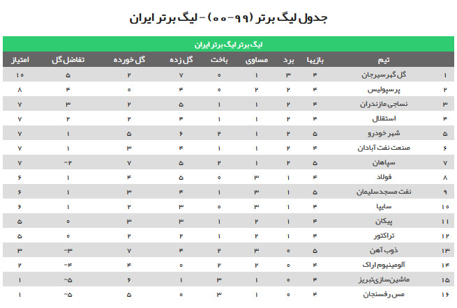 جدول ردهبندی لیگ برتر فوتبال پس از برگزاری دو بازی از هفته پنجم جدول ردهبندی لیگ برتر فوتبال پس از برگزاری دو بازی از هفته پنجم