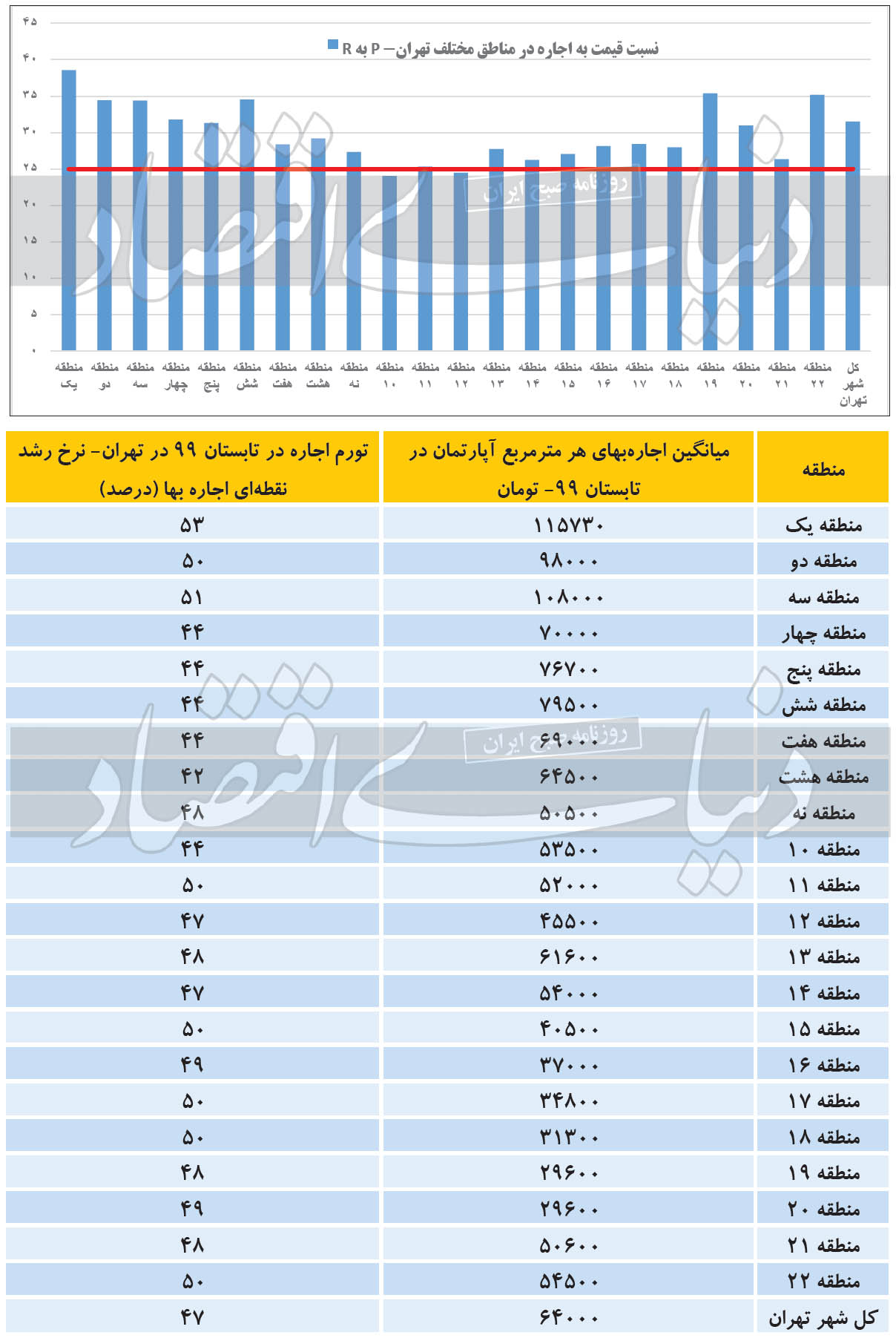 تفاوت حباب قیمت در پارتمان‌های ۲۲ منطقه