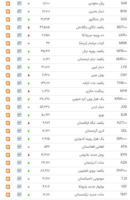 ریزش قیمت ۱۵ ارز در بازار بین بانکی ریزش قیمت ۱۵ ارز در بازار بین بانکی