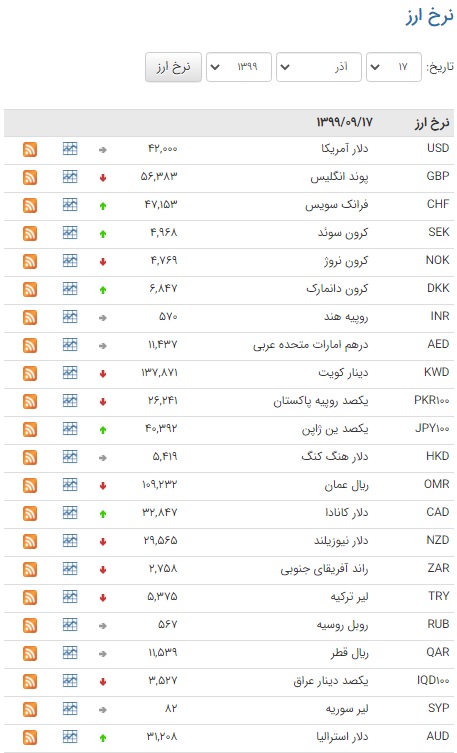 ریزش قیمت ۱۵ ارز در بازار بین بانکی ریزش قیمت ۱۵ ارز در بازار بین بانکی