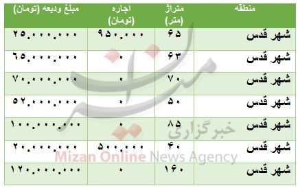 رهن و اجاره آپارتمان در شهر قدس چقدر است؟ رهن و اجاره آپارتمان در شهر قدس چقدر است؟