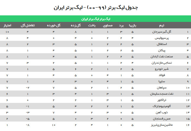 جدول ردهبندی لیگ برتر پس از برگزاری بازی های هفته پنجم/ استقلال به پرسپولیس نزدیک شد جدول ردهبندی لیگ برتر پس از برگزاری بازی های هفته پنجم/ استقلال به پرسپولیس نزدیک شد
