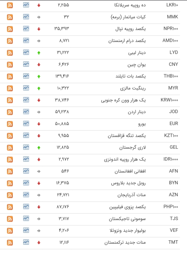 کاهش قیمت ۲۲ ارز در بازار بین بانکی کاهش قیمت ۲۲ ارز در بازار بین بانکی