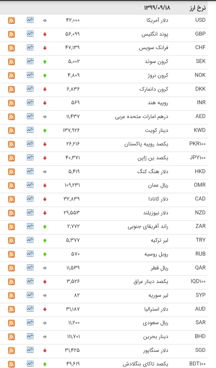 کاهش قیمت ۲۲ ارز در بازار بین بانکی کاهش قیمت ۲۲ ارز در بازار بین بانکی