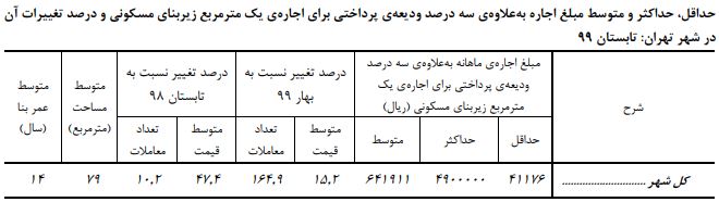 رشد ۸۶ درصدی زمین گلنگی در شهر تهران| اجاره بها رشد ۸۶ درصدی زمین گلنگی در شهر تهران| اجاره بها