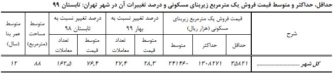 رشد ۸۶ درصدی زمین گلنگی در شهر تهران| اجاره بها رشد ۸۶ درصدی زمین گلنگی در شهر تهران| اجاره بها