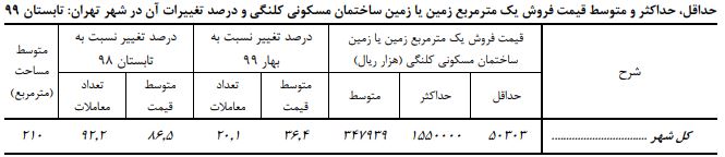 رشد ۸۶ درصدی زمین گلنگی در شهر تهران| اجاره بها رشد ۸۶ درصدی زمین گلنگی در شهر تهران| اجاره بها