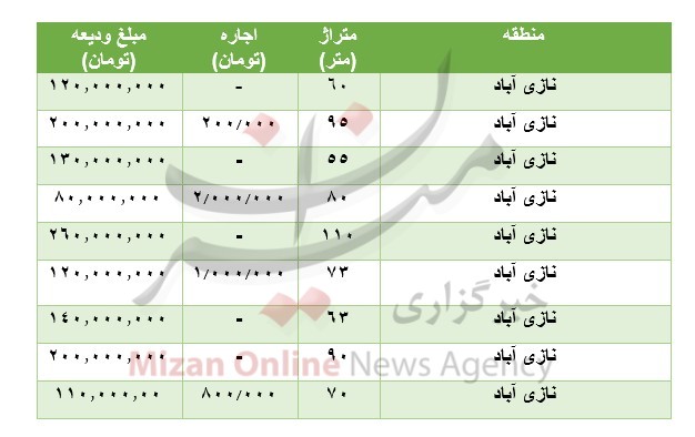 مظنه رهن و اجاره آپارتمان در نازی آباد مظنه رهن و اجاره آپارتمان در نازی آباد