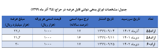 نتیجه حراج اوراق بدهی دولتی و برگزاری حراج جدید از سوی بانک مرکزی اعلام شد نتیجه حراج اوراق بدهی دولتی و برگزاری حراج جدید از سوی بانک مرکزی اعلام شد