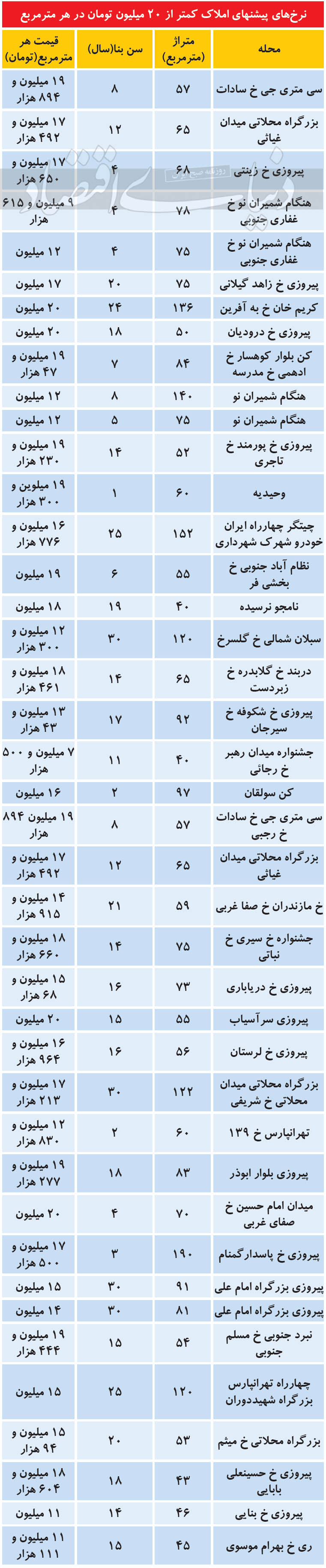 مظنه آپارتمانهای کمتر از میانگین در تهران مظنه آپارتمانهای کمتر از میانگین در تهران