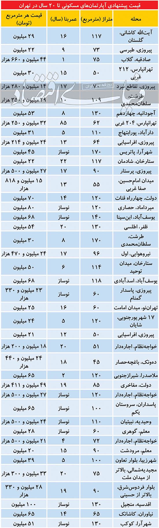 قیمت مسکن در مناطق مختلف تهران قیمت مسکن در مناطق مختلف تهران