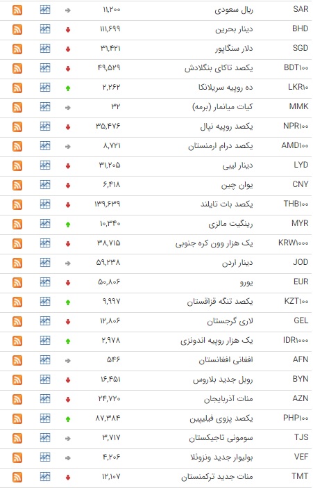 قیمت ۲۶ ارز در بازار بین بانکی کاهشی شد قیمت ۲۶ ارز در بازار بین بانکی کاهشی شد