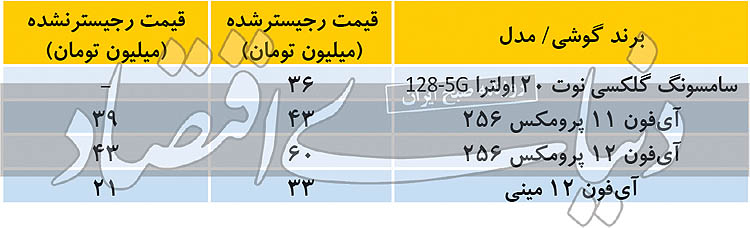 ریزش قیمت گوشی پشت سد «ریجستری» ریزش قیمت گوشی پشت سد «ریجستری»