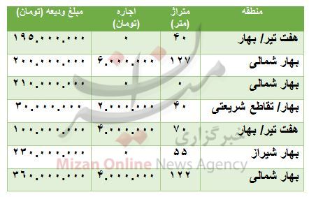 هزینه رهن و اجاره آپارتمان در محدوده بهار هزینه رهن و اجاره آپارتمان در محدوده بهار