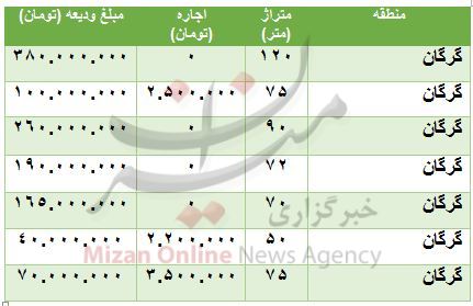 هزینه رهن و اجاره آپارتمان در محدوده گرگان هزینه رهن و اجاره آپارتمان در محدوده گرگان