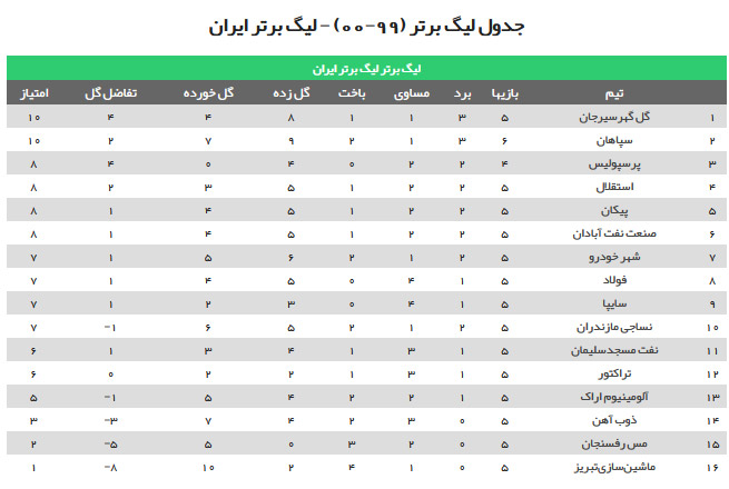 جدول رده‌بندی لیگ برتر پس از برگزاری تک‌بازی امروز/ سپاهان به رده دوم رسید