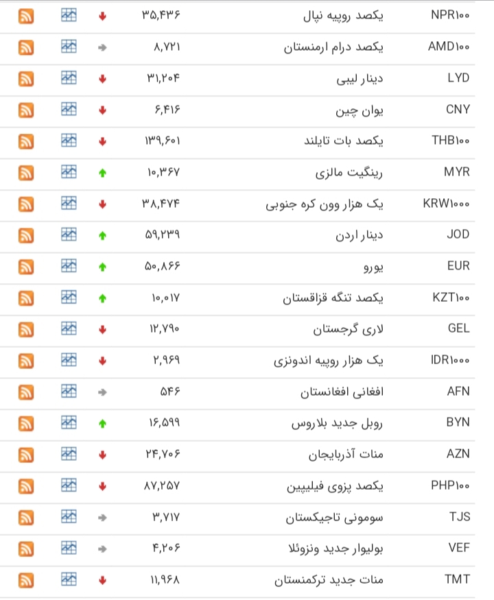 کاهش قیمت ۲۰ ارز در بازار بین بانکی کاهش قیمت ۲۰ ارز در بازار بین بانکی