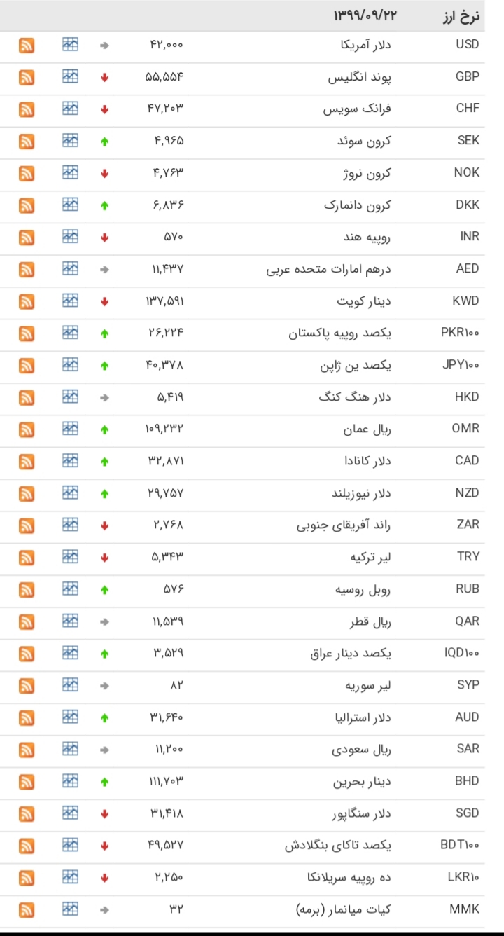 کاهش قیمت ۲۰ ارز در بازار بین بانکی کاهش قیمت ۲۰ ارز در بازار بین بانکی