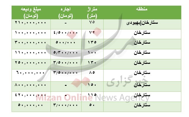 مظنه رهن و اجاره آپارتمان در ستارخان مظنه رهن و اجاره آپارتمان در ستارخان