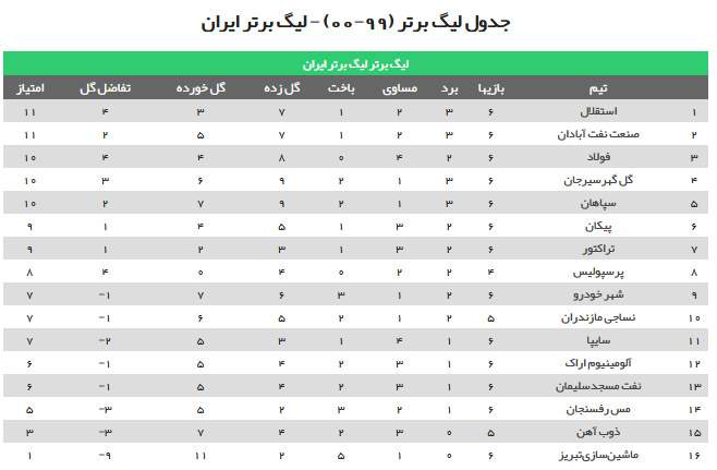 جدول ردهبندی لیگ برتر بعد از پایان هفته ششم لیگ برتر/ استقلال به صدر رسید جدول ردهبندی لیگ برتر بعد از پایان هفته ششم لیگ برتر/ استقلال به صدر رسید