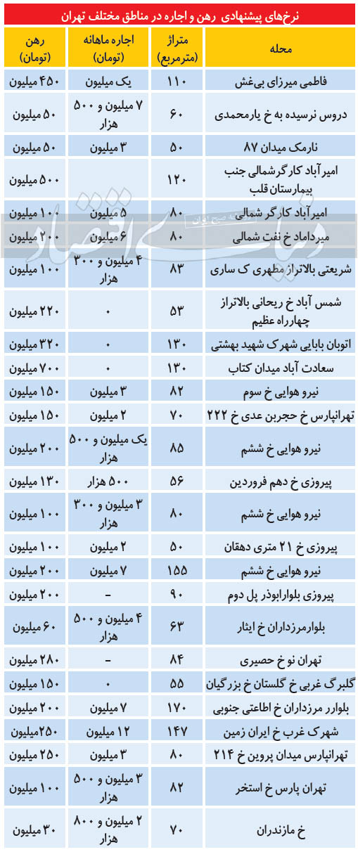 رهن و اجاره آپارتمان در تهران