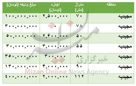 هزینه رهن و اجاره آپارتمان در مجیدیه هزینه رهن و اجاره آپارتمان در مجیدیه