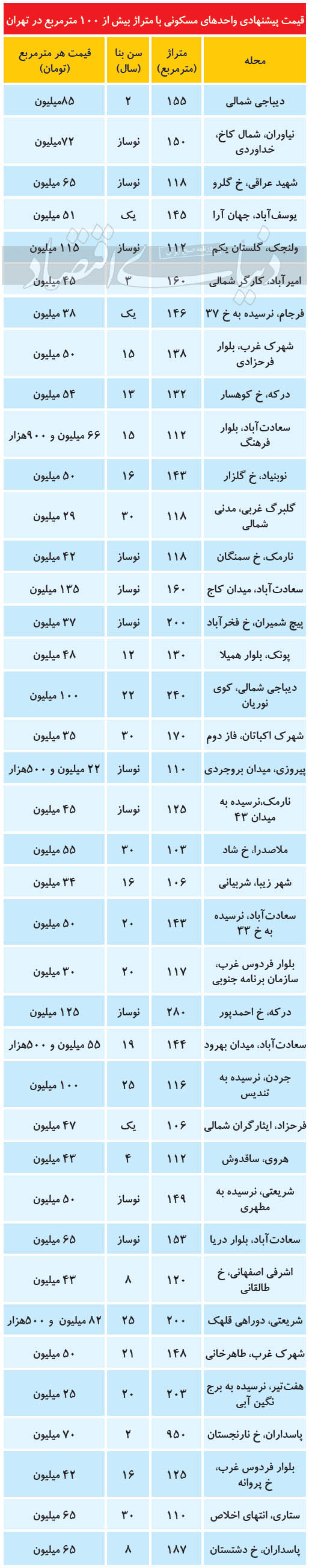 آپارتمان‌های لوکس متراژ تهران چه قیمتی دارند؟