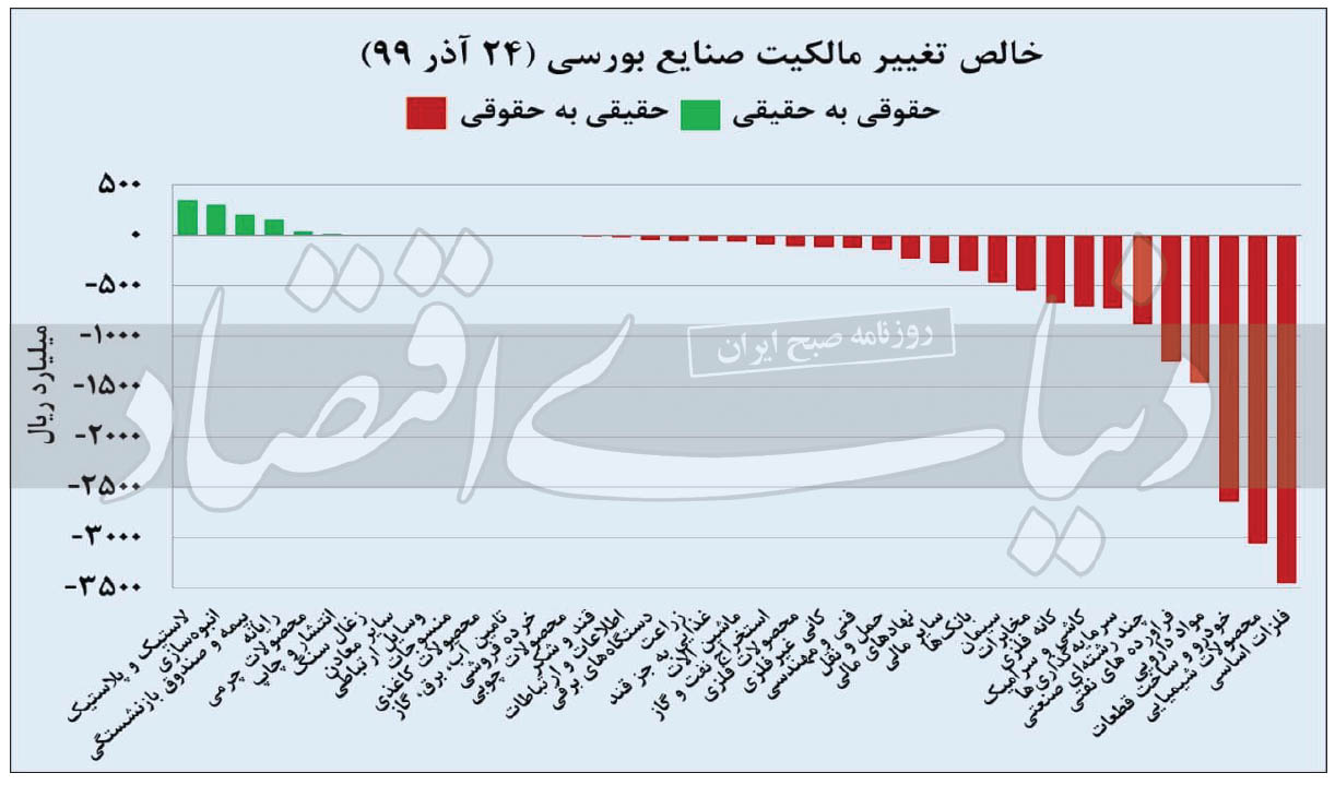 دو نیمه بورس با سوءبرداشت دو نیمه بورس با سوءبرداشت