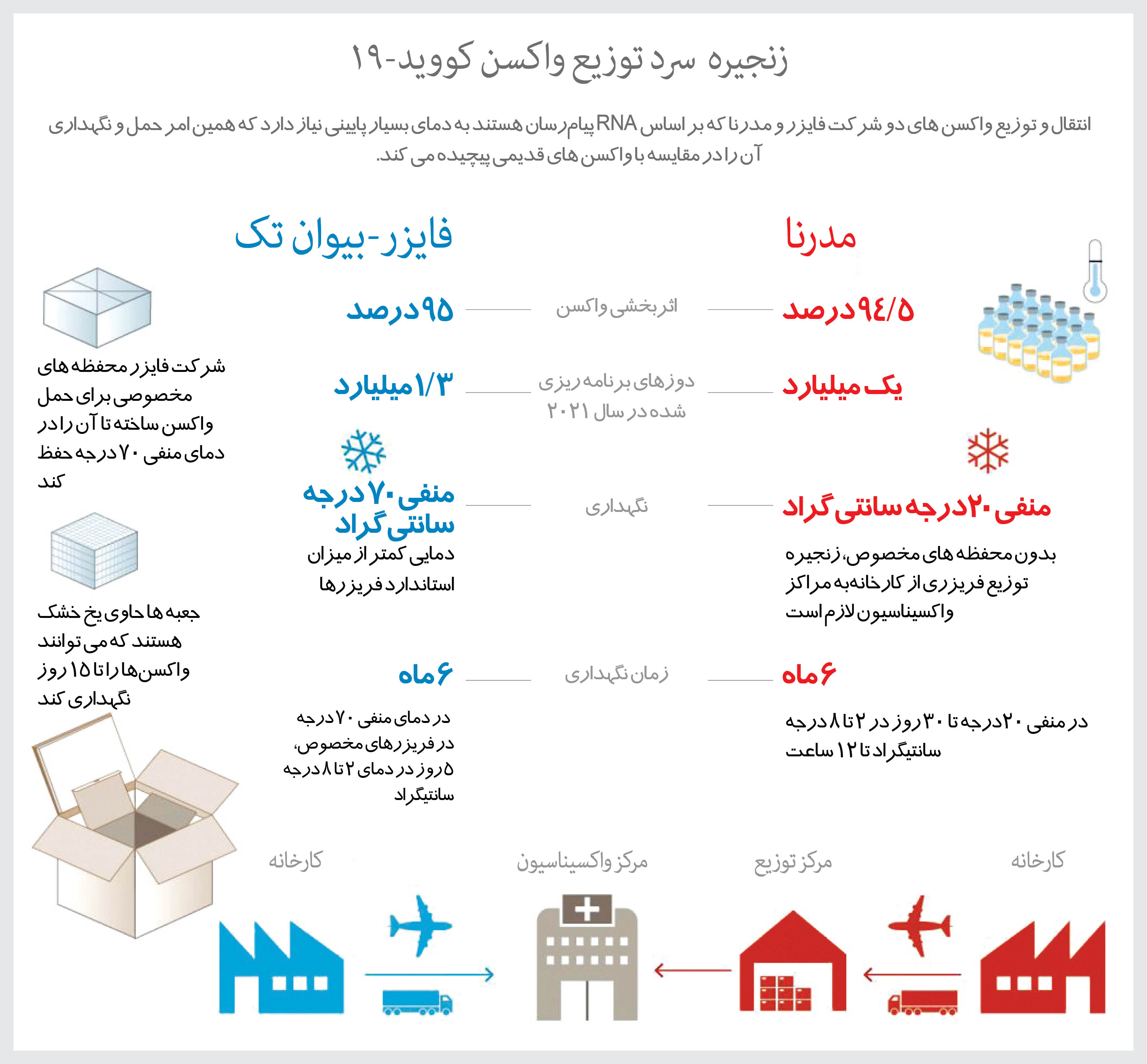دردسر‌ها و چالش‌های انتقال واکسن کرونا