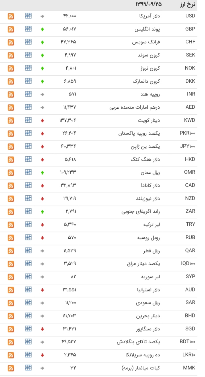 کاهش قیمت ۱۹ ارز در بازار بین بانکی
