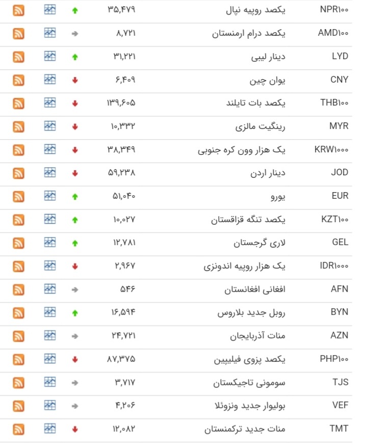 کاهش قیمت ۱۹ ارز در بازار بین بانکی