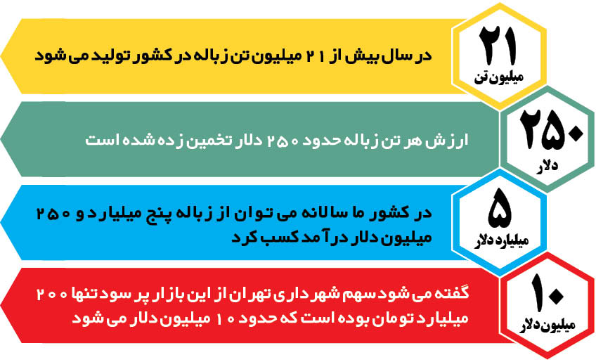 درآمد کشورهای مختلف از بازیافت «طلای کثیف» درآمد کشورهای مختلف از بازیافت «طلای کثیف»