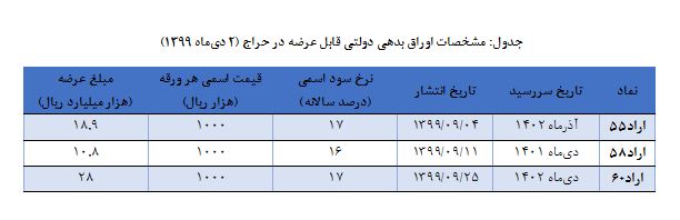اعلام نتیجه حراج اوراق بدهی دولتی و برگزاری حراج جدید