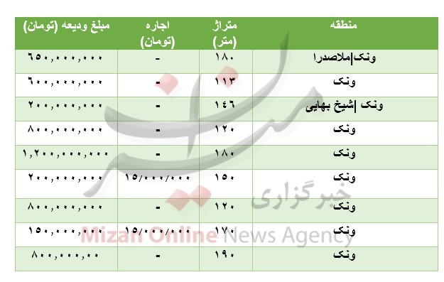 مظنه رهن و اجاره آپارتمان در ونک مظنه رهن و اجاره آپارتمان در ونک