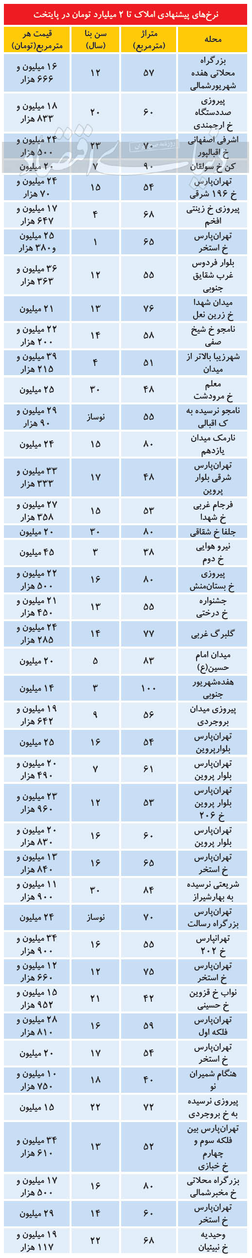 خانه‌های دو میلیاردی در پایتخت