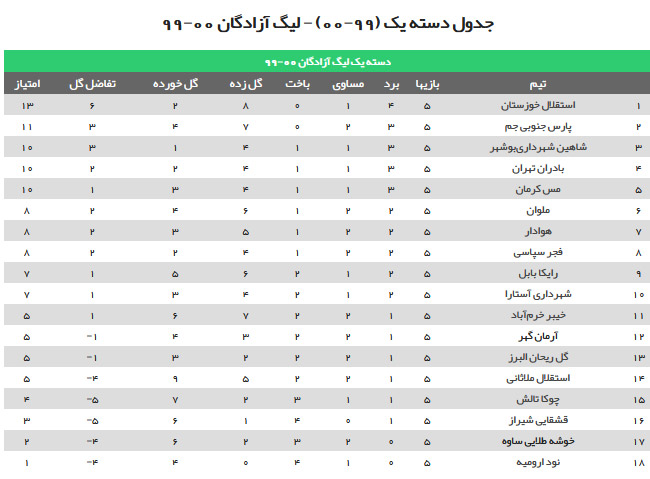 تثبیت صدرنشینی استقلال خوزستان در لیگ یک با برتری مقابل آرمانگهر + جدول تثبیت صدرنشینی استقلال خوزستان در لیگ یک با برتری مقابل آرمانگهر + جدول