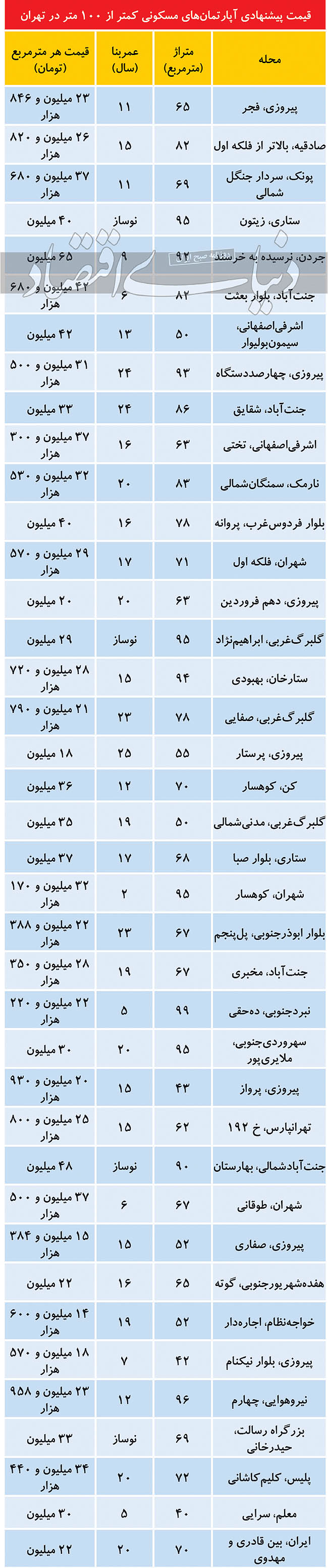 مظنه آپارتمانهای کمتر از ۱۰۰ متر در تهران مظنه آپارتمانهای کمتر از ۱۰۰ متر در تهران