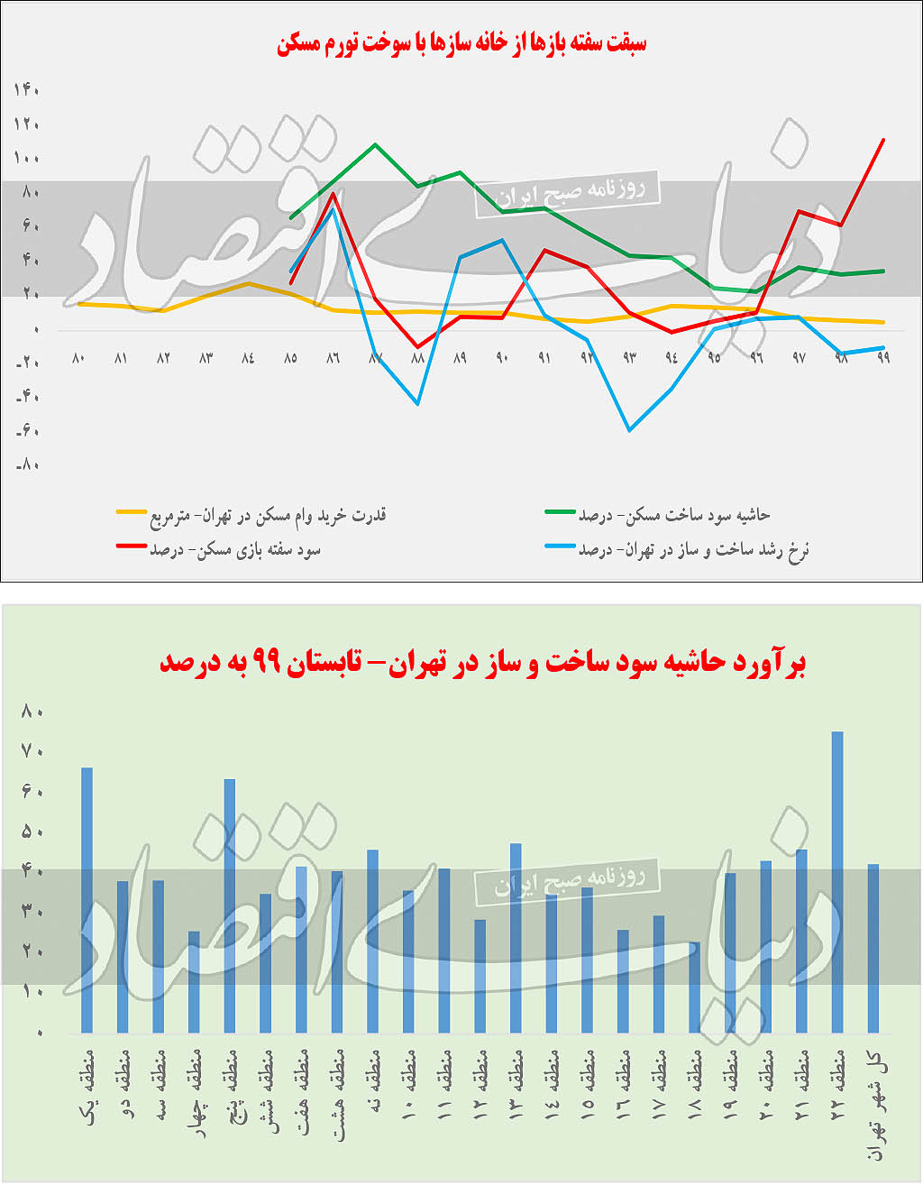 روند فراز و فرود «سود سفته‌بازی» و «عایدی خانه‌سازی»