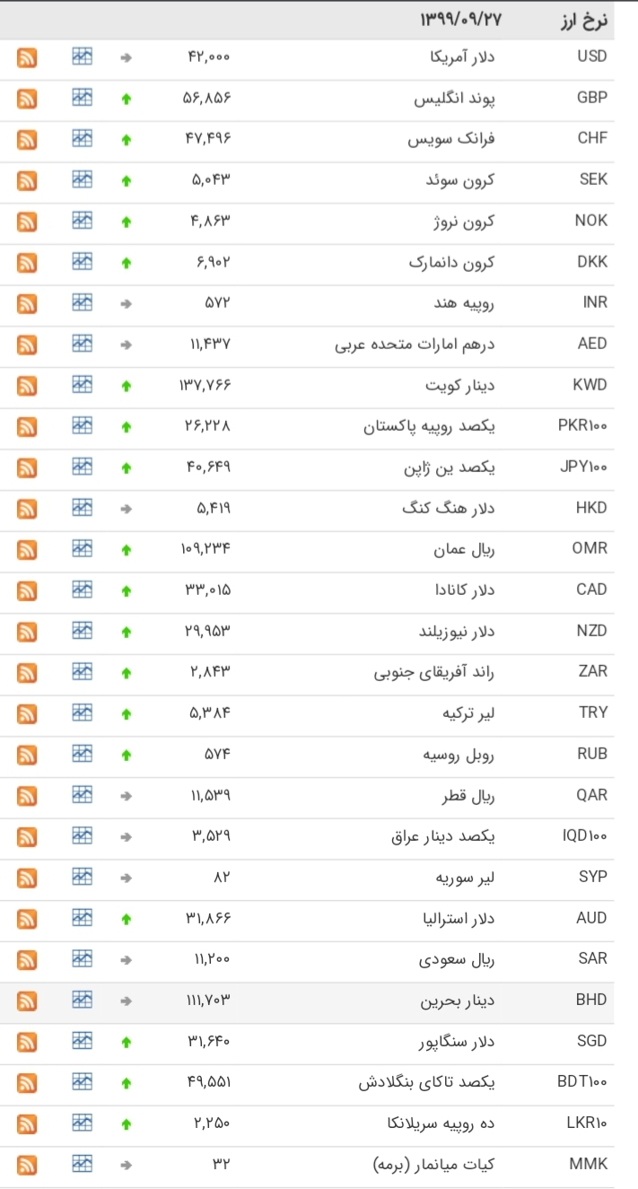افزایش نرخ ۲۸ ارز در بازار بین بانکی