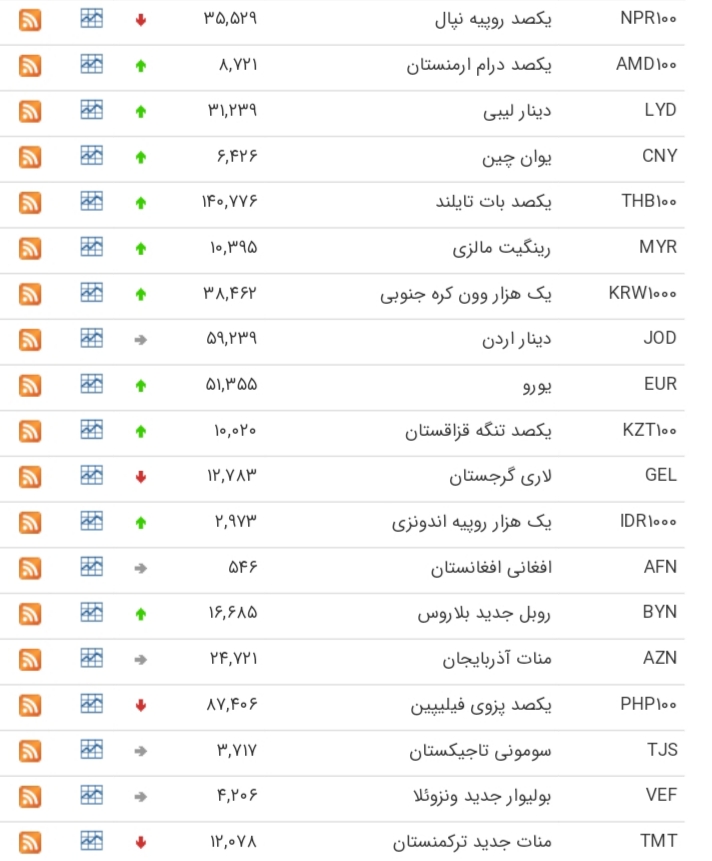 افزایش نرخ ۲۸ ارز در بازار بین بانکی