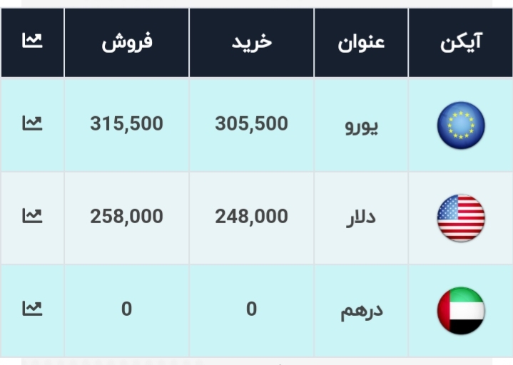 نرخ ارز در ۲۷ آذر ۹۹| نرخ خرید دلار: ۲۴ هزار و ۸۰۰ تومان