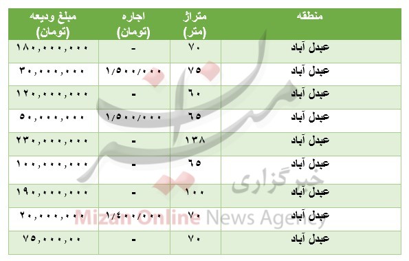 مظنه رهن و اجاره آپارتمان در عبدل آباد مظنه رهن و اجاره آپارتمان در عبدل آباد