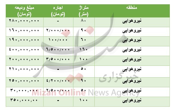 مظنه رهن و اجاره آپارتمان در نیروهوایی مظنه رهن و اجاره آپارتمان در نیروهوایی