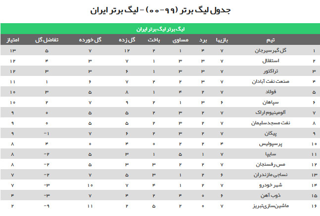 جدول ردهبندی لیگ برتر پس از پایان هفته هفتم/ استقلال صدر را به گلگهر تقدیم کرد جدول ردهبندی لیگ برتر پس از پایان هفته هفتم/ استقلال صدر را به گلگهر تقدیم کرد