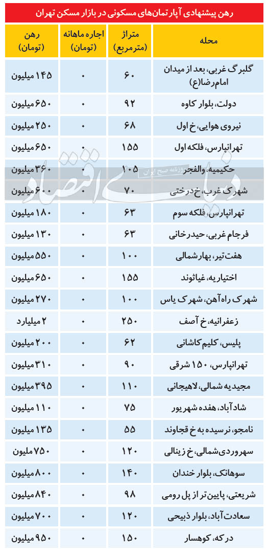 مظنه رهن کامل مسکن در تهران مظنه رهن کامل مسکن در تهران