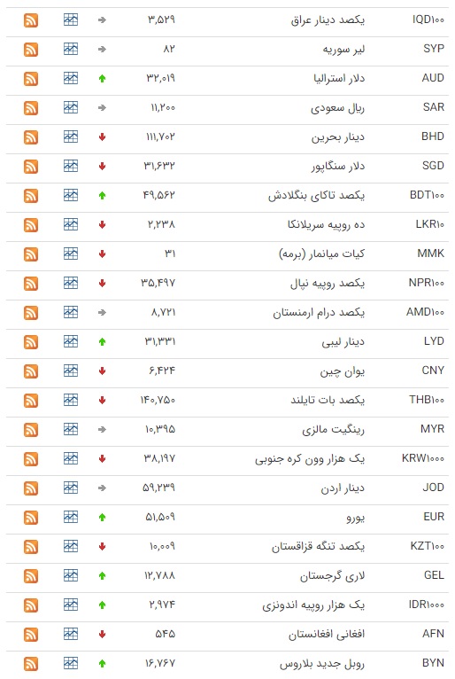 اُفت قیمت ۱۸ ارز در بازار بین بانکی