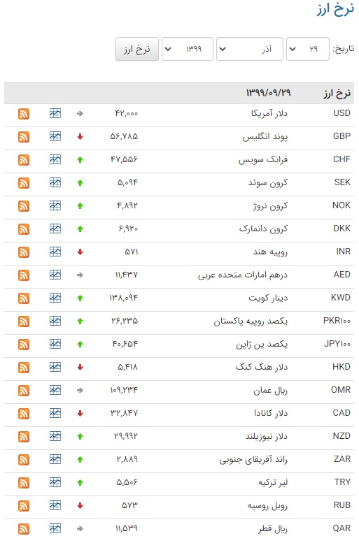 اُفت قیمت ۱۸ ارز در بازار بین بانکی
