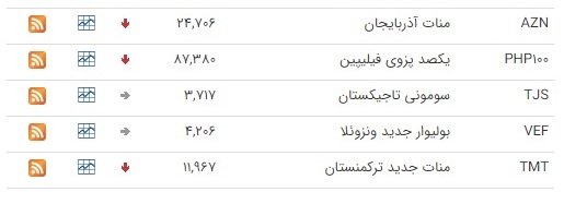 اُفت قیمت ۱۸ ارز در بازار بین بانکی